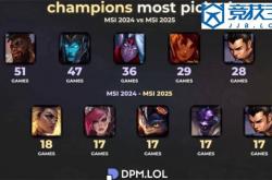 LOL：全局BP赛制的影响英雄次数从51次跌至18次