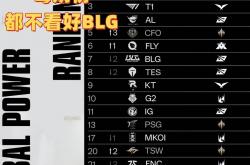 毒(dú)奶榜都不看好BLG！LOL战力榜：AL和T1并列第三，第一无人撼动