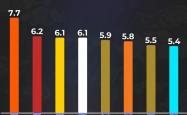 LOL最令人意外的排名出炉，LPL最勤奋的最佳新秀诞生，LOL亚运首金获得者遭80块陪玩狂喷