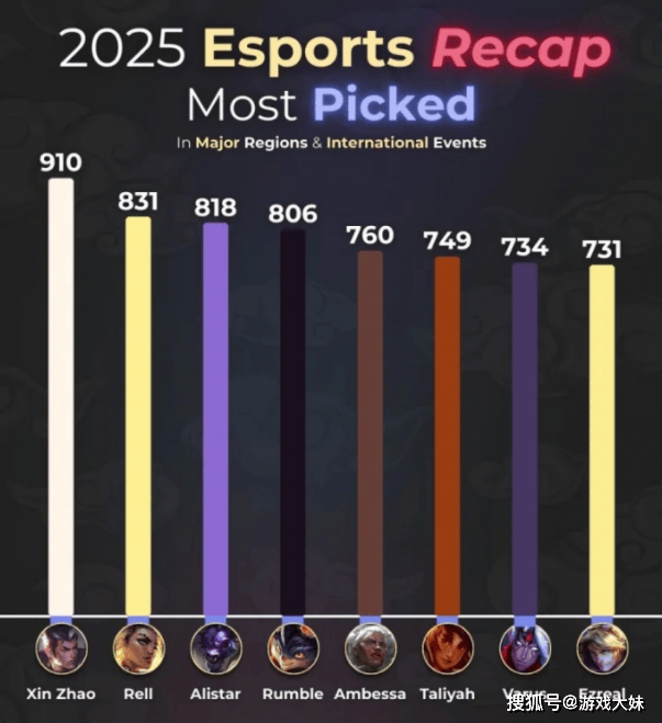 外媒统计LOL数据,2025年英雄登场次数排名,第一名居然是打野