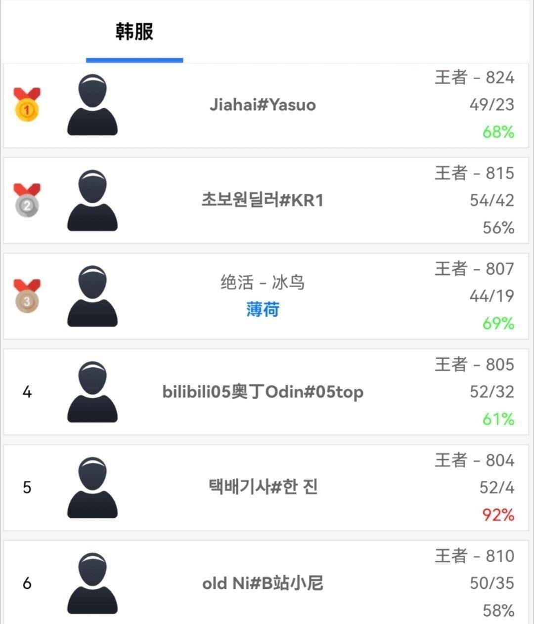 马斯克AI账号两天登顶LOL韩服?胜率92%,主玩打野和中单